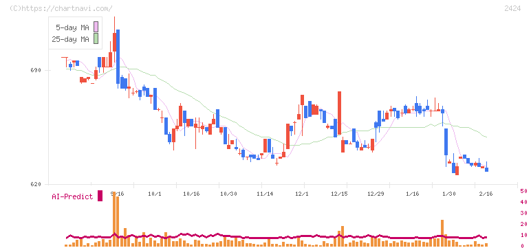 ブラス(2424)の日足チャート