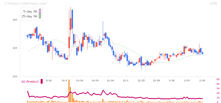 シダー(2435)の日足チャート