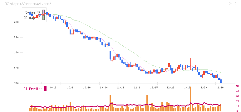 ぐるなび(2440)の日足チャート