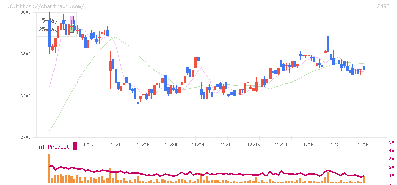 オリエンタルコンサルタンツホールディングス(2498)の日足チャート