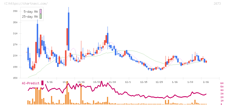 夢みつけ隊(2673)の日足チャート