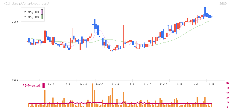 オルバヘルスケアホールディングス(2689)の日足チャート