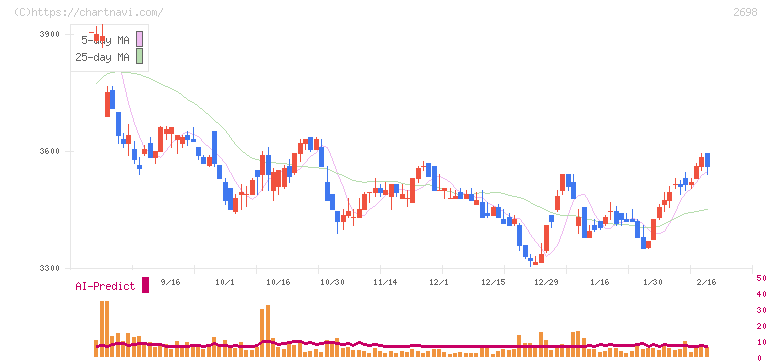 キャンドゥ(2698)の日足チャート