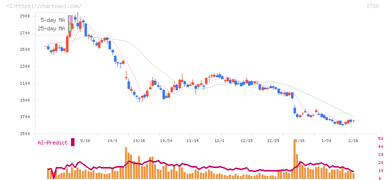 パルグループホールディングス(2726)の日足チャート