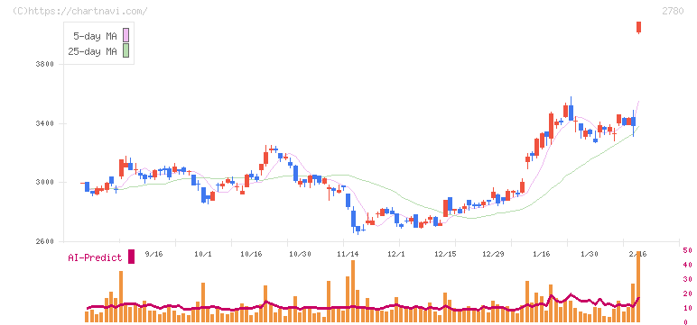 コメ兵ホールディングス(2780)の日足チャート