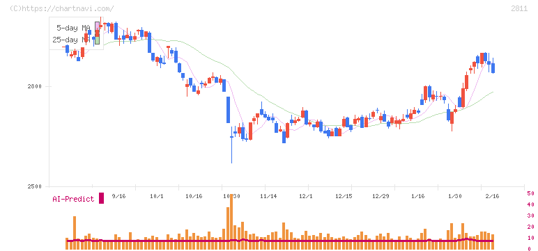 カゴメ(2811)の日足チャート