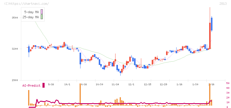 和弘食品(2813)の日足チャート
