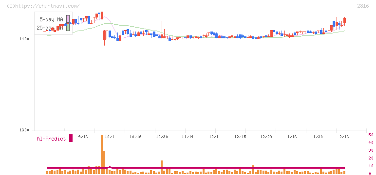 ダイショー(2816)の日足チャート