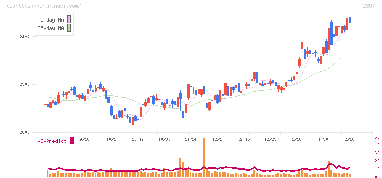 日清食品ホールディングス(2897)の日足チャート