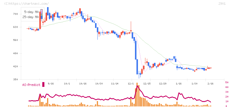 ウェルディッシュ(2901)の日足チャート