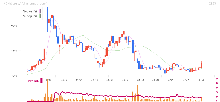 サトウ食品(2923)の日足チャート