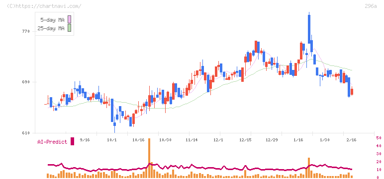 令和アカウンティング・ホールディングス(296A)の日足チャート