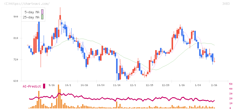 スターシーズ(3083)の日足チャート