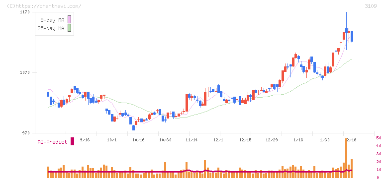 シキボウ(3109)の日足チャート