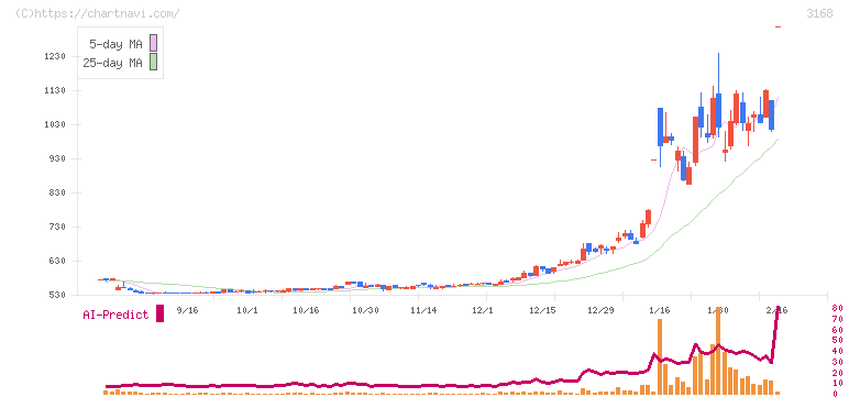 ＭＥＲＦ(3168)の日足チャート