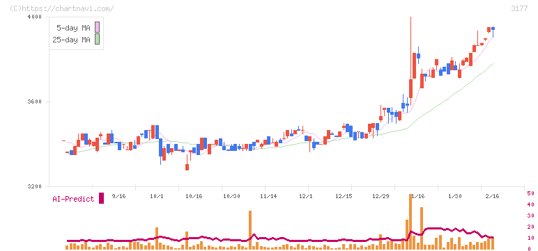 ありがとうサービス(3177)の日足チャート