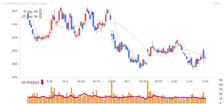 オイシックス・ラ・大地(3182)の日足チャート