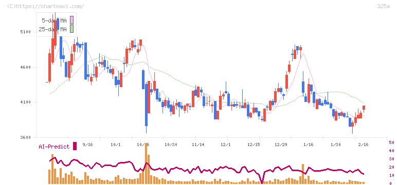 ＴＥＮＴＩＡＬ(325A)の日足チャート