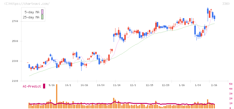 シップヘルスケアホールディングス(3360)の日足チャート
