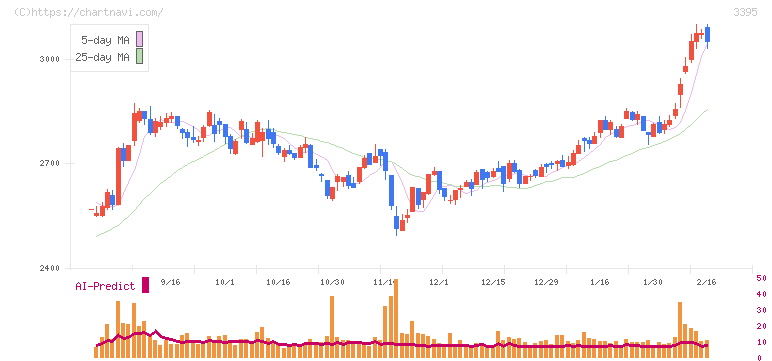 サンマルクホールディングス(3395)の日足チャート