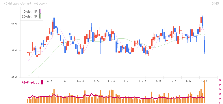ＲＳ　Ｔｅｃｈｎｏｌｏｇｉｅｓ(3445)の日足チャート
