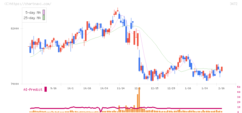 大江戸温泉リート投資法人(3472)の日足チャート