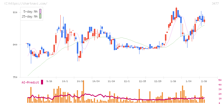 フォーライフ(3477)の日足チャート
