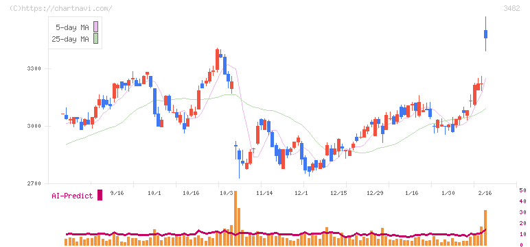 ロードスターキャピタル(3482)の日足チャート