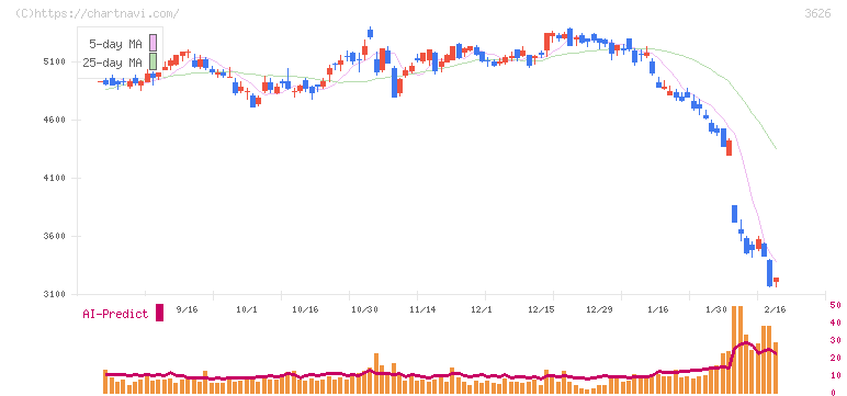 ＴＩＳ(3626)の日足チャート