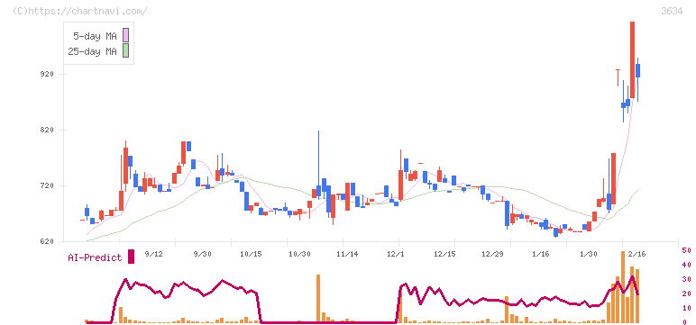 ソケッツ(3634)の日足チャート