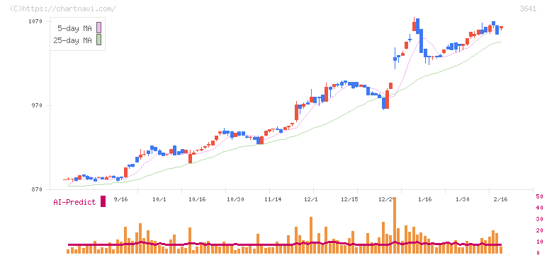 パピレス(3641)の日足チャート