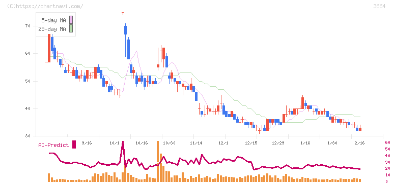 モブキャストホールディングス(3664)の日足チャート