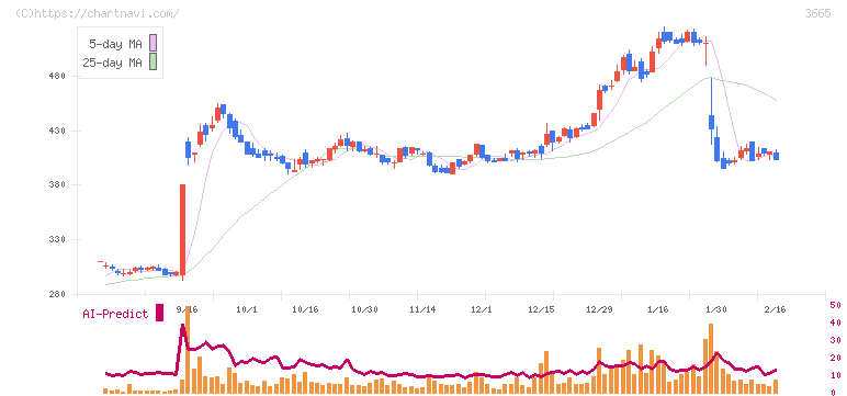 エニグモ(3665)の日足チャート