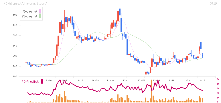ＡＩストーム(3719)の日足チャート