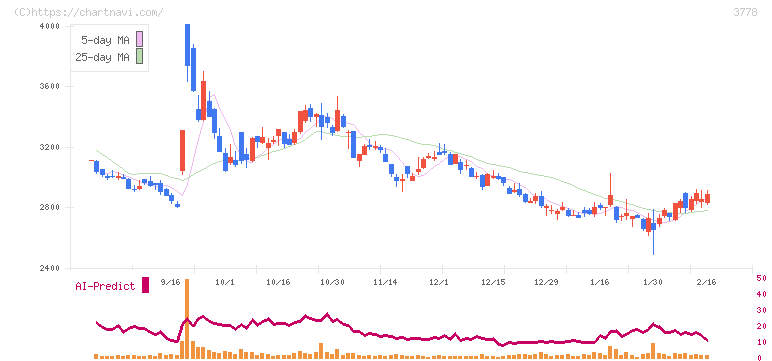 さくらインターネット(3778)の日足チャート