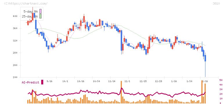 サイバーステップ(3810)の日足チャート