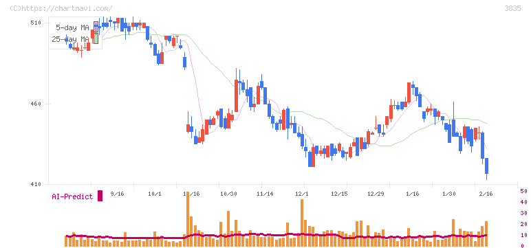 ｅＢＡＳＥ(3835)の日足チャート