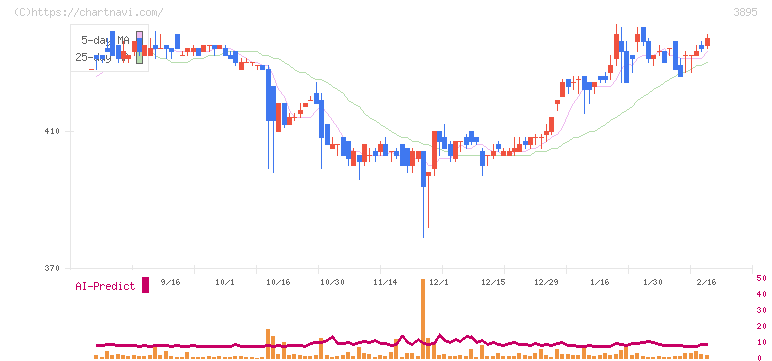 ハビックス(3895)の日足チャート