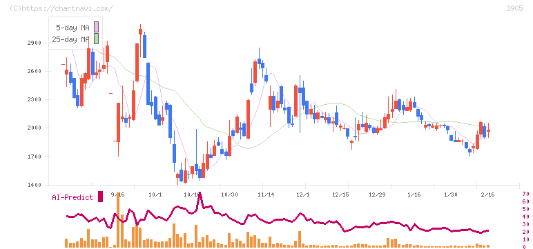 データセクション(3905)の日足チャート