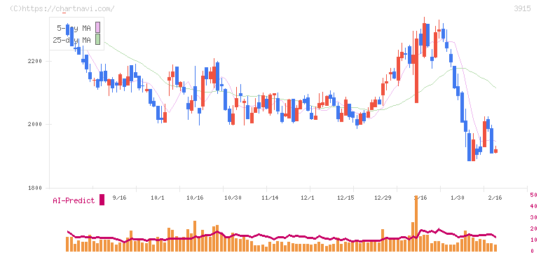 テラスカイ(3915)の日足チャート