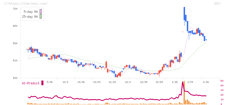 アイリッジ(3917)の日足チャート
