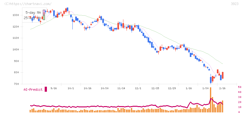 ラクス(3923)の日足チャート