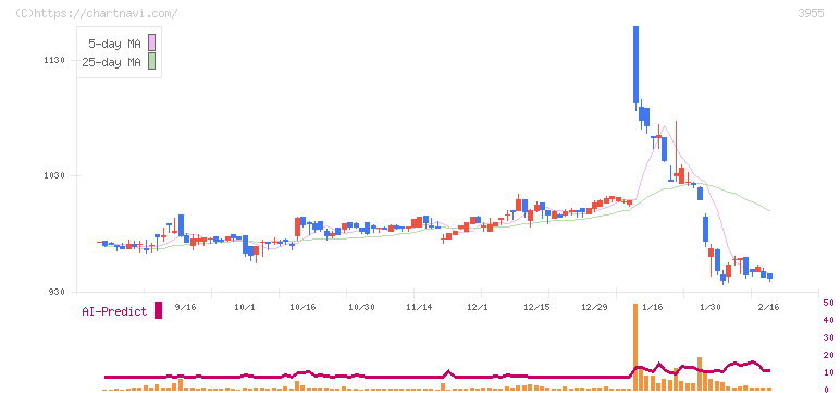 イムラ(3955)の日足チャート