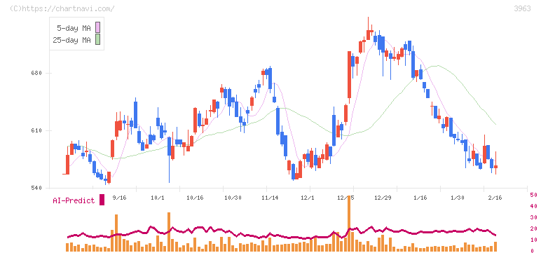 シンクロ・フード(3963)の日足チャート