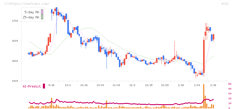 アクシス(4012)の日足チャート