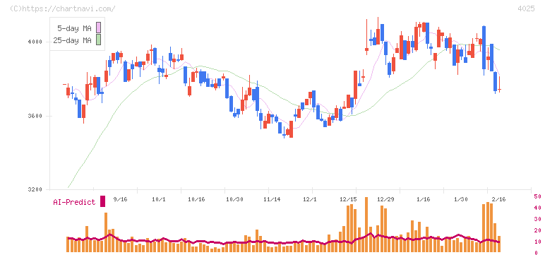 多木化学(4025)の日足チャート