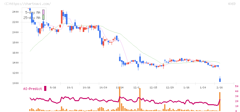 ＢｌｕｅＭｅｍｅ(4069)の日足チャート