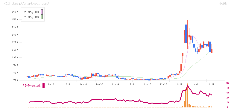 チタン工業(4098)の日足チャート