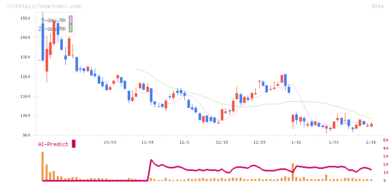 オーバーラップホールディングス(414A)の日足チャート