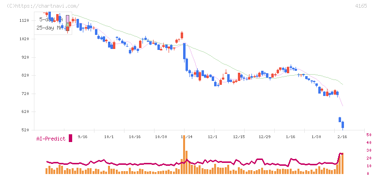 プレイド(4165)の日足チャート